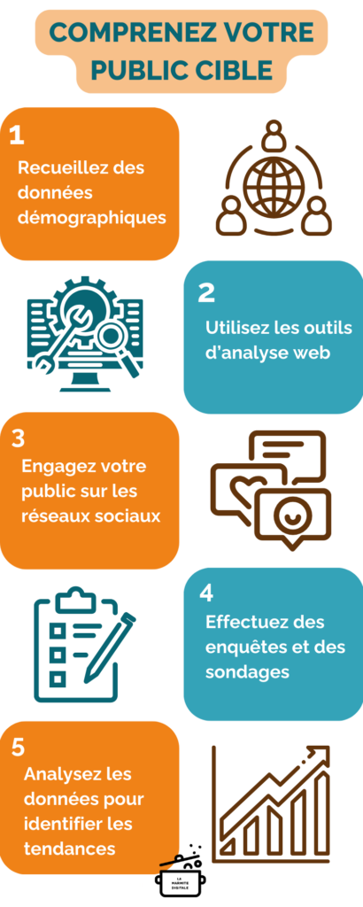 Comprendre son public cible, par La Marmite Digitale. Recuillir des données démographiques, utiliser des outils d'analyse web, engager son public sur les réseaux sociaux, effectuer des enquêtes sur les réseaux sociaux et analyser les données sont les 5 astuces pour le marketing digital