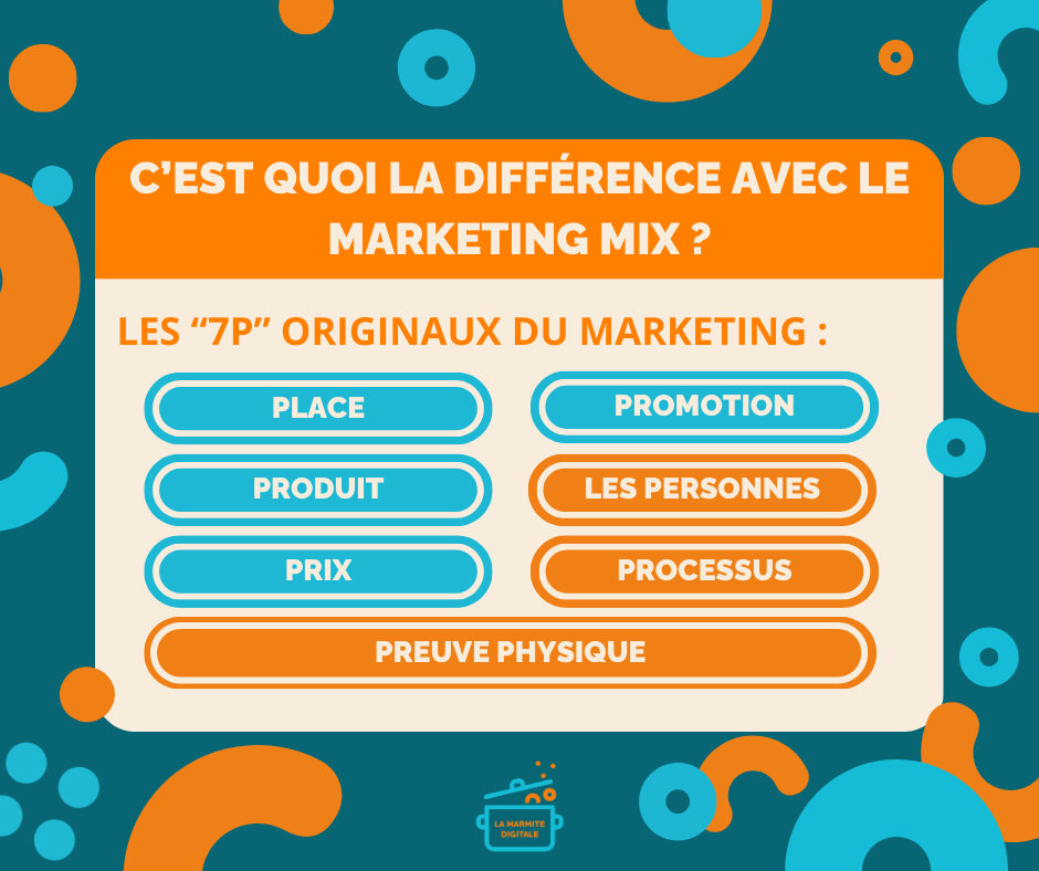 Illustration des 7P du Marketing Mix