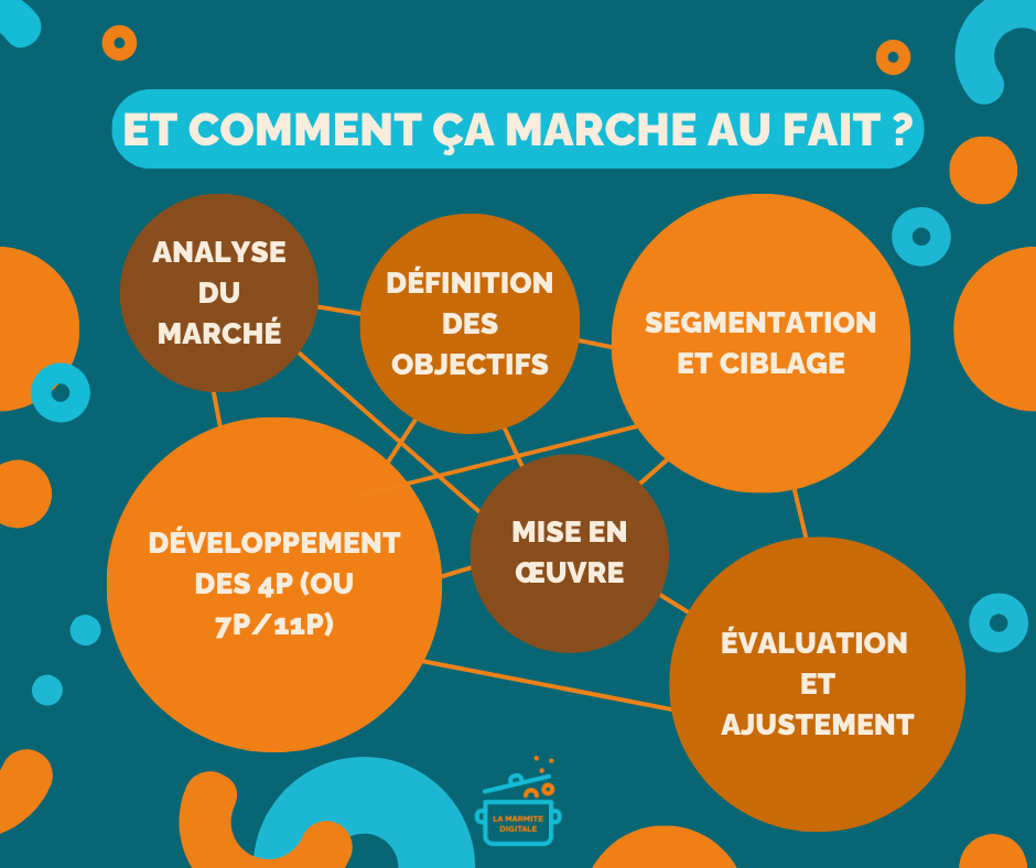 Comment fonctionne le marketing mix par La Marmite Digitale